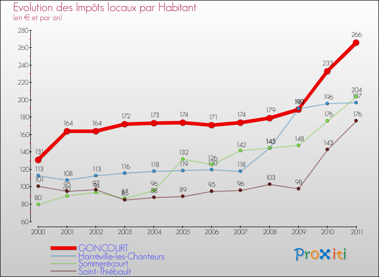 Evolution et montant des impôts locaux par Habitant pour GONCOURT et les communes proches Comparaison des impôts locaux par habitant pour GONCOURT et les communes voisines