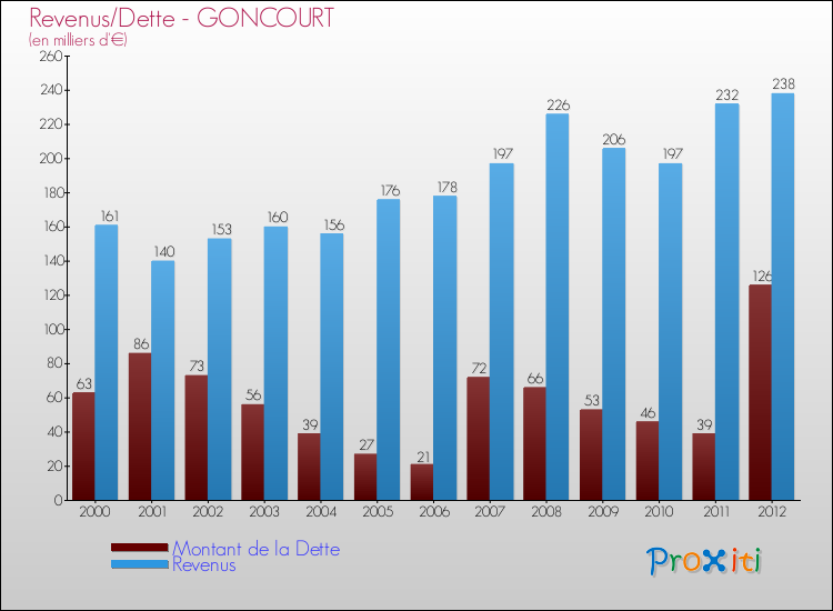 Evolution comparée de la dette et des revenus pour la commune de GONCOURT de 2000 à 2012 Comparaison de la dette et des revenus pour GONCOURT de 2000 à 2012