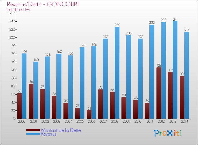 Evolution comparée de la dette et des revenus pour la commune de GONCOURT de 2000 à 2014 Comparaison de la dette et des revenus pour GONCOURT de 2000 à 2014