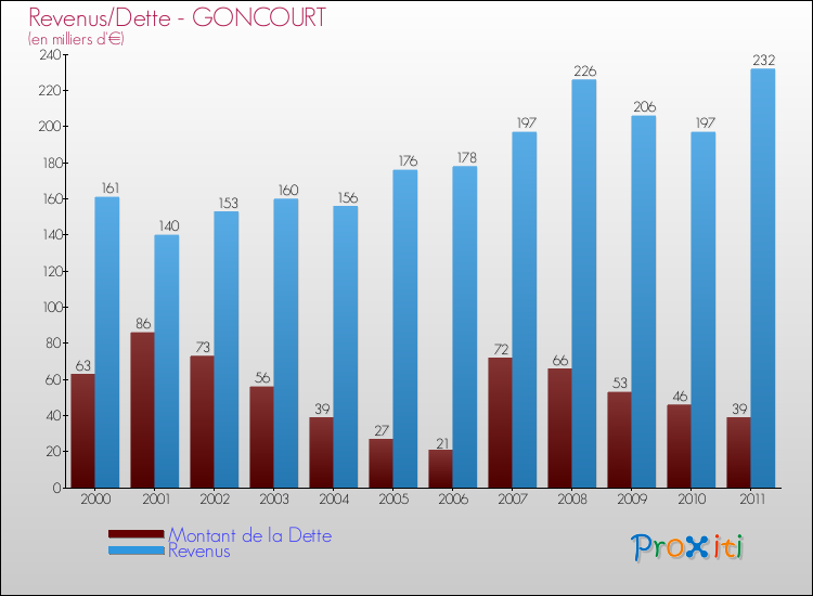 Evolution comparée de la dette et des revenus pour la commune de GONCOURT de 2000 à 2011 Comparaison de la dette et des revenus pour GONCOURT de 2000 à 2011