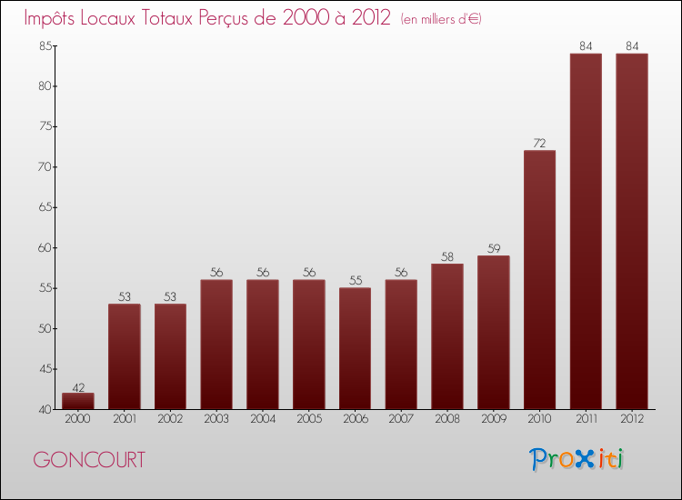 Evolution des Impôts Locaux pour la commune de GONCOURT de 2000 à 2012 Evolution des Impôts Locaux pour GONCOURT de 2000 à 2012