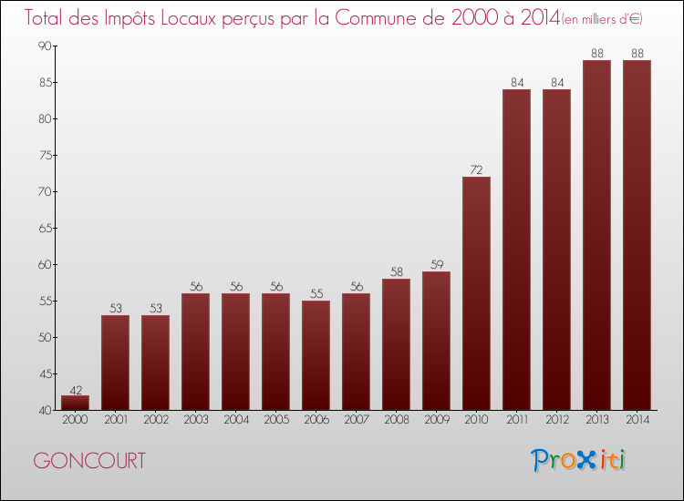 Evolution des Impôts Locaux pour la commune de GONCOURT de 2000 à 2014 Evolution des Impôts Locaux pour GONCOURT de 2000 à 2014