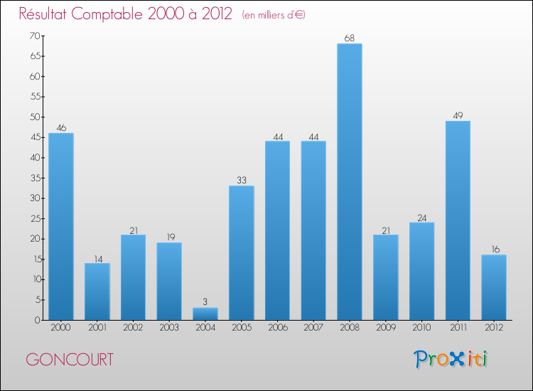 Evolution du résultat comptable pour la commune de GONCOURT de 2000 à 2012 Evolution du résultat comptable pour GONCOURT de 2000 à 2012