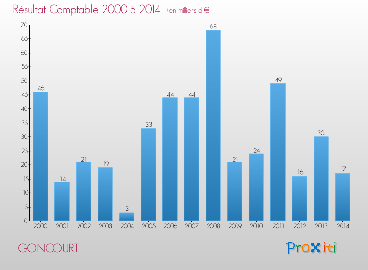 Evolution du résultat comptable pour la commune de GONCOURT de 2000 à 2014 Evolution du résultat comptable pour GONCOURT de 2000 à 2014