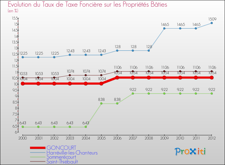 Evolution du taux de la taxe foncière sur le bati pour GONCOURT et les communes proches de 2000 à 2012 Comparaison des taux de taxe foncière sur le bati pour GONCOURT et les communes voisines de 2000 à 2012