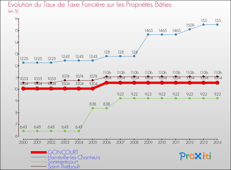 Evolution du taux de la taxe foncière sur le bati pour GONCOURT et les communes proches de 2000 à 2014 Comparaison des taux de taxe foncière sur le bati pour GONCOURT et les communes voisines de 2000 à 2014