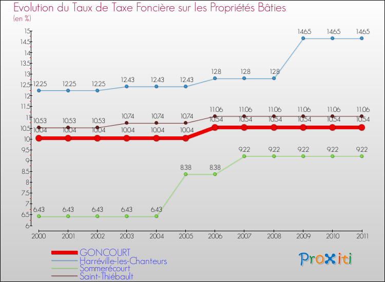 Evolution du taux de la taxe foncière sur le bati pour GONCOURT et les communes proches Comparaison des taux de taxe foncière sur le bati pour GONCOURT et les communes voisines