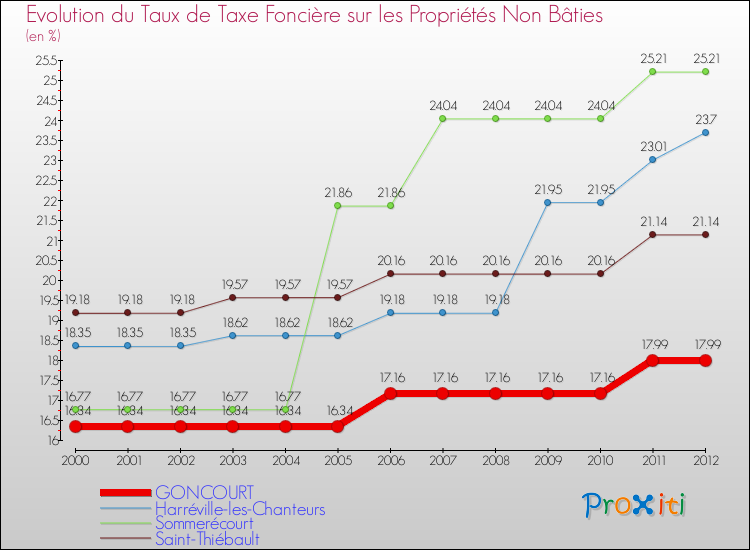 Evolution du taux de la taxe foncière sur les immeubles et terrains non batis pour GONCOURT et les communes proches de 2000 à 2012 Comparaison des taux de la taxe foncière sur les immeubles et terrains non batis pour GONCOURT et les communes voisines de 2000 à 2012