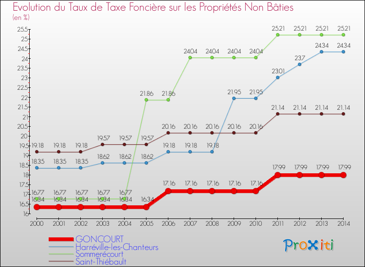 Evolution du taux de la taxe foncière sur les immeubles et terrains non batis pour GONCOURT et les communes proches de 2000 à 2014 Comparaison des taux de la taxe foncière sur les immeubles et terrains non batis pour GONCOURT et les communes voisines de 2000 à 2014