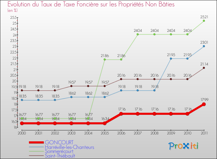 Evolution du taux de la taxe foncière sur les immeubles et terrains non batis pour GONCOURT et les communes proches Comparaison des taux de la taxe foncière sur les immeubles et terrains non batis pour GONCOURT et les communes voisines