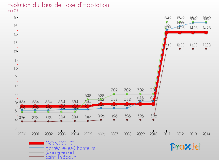 Evolution du taux de la taxe d'habitation pour GONCOURT et les communes proches de 2000 à 2014 Comparaison des taux de la taxe d'habitation pour GONCOURT et les communes voisines de 2000 à 2014