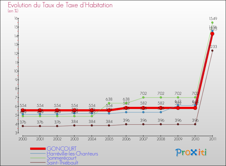 Evolution du taux de la taxe d'habitation pour GONCOURT et les communes proches Comparaison des taux de la taxe d'habitation pour GONCOURT et les communes voisines