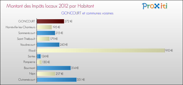Montant des impôts locaux par Habitant pour GONCOURT et les communes proches Comparaison des impôts locaux par habitant pour GONCOURT et les communes voisines