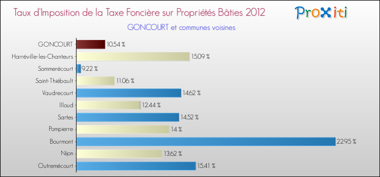 Taux d'imposition de la taxe foncière sur le bati 2012 pour GONCOURT et les communes proches Comparaison des taux d'imposition de la taxe foncière sur le bati 2012 pour GONCOURT et les communes voisines