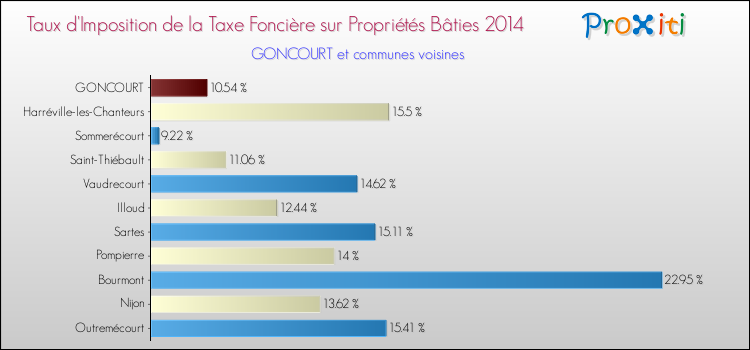 Taux d'imposition de la taxe foncière sur le bati 2014 pour GONCOURT et les communes proches Comparaison des taux d'imposition de la taxe foncière sur le bati 2014 pour GONCOURT et les communes voisines