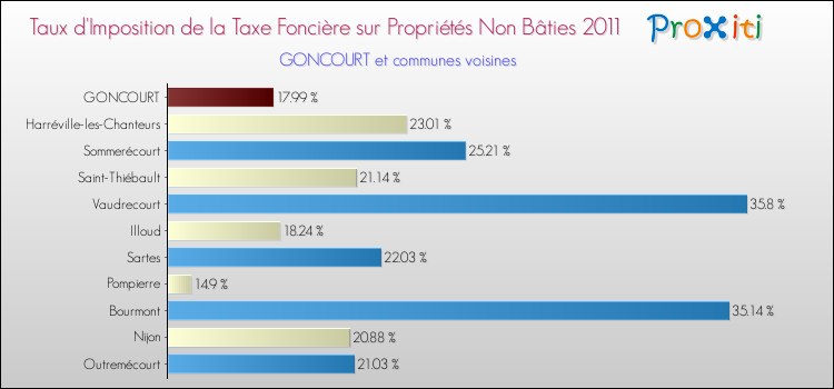 Taux d'imposition de la taxe foncière sur les immeubles et terrains non batis 2011 pour GONCOURT et les communes proches Comparaison des taux d'imposition de la taxe foncière sur les immeubles et terrains non batis 2011 pour GONCOURT et les communes voisines