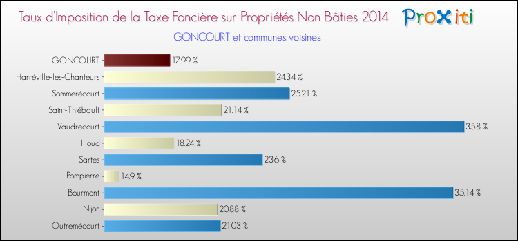 Taux d'imposition de la taxe foncière sur les immeubles et terrains non batis 2014 pour GONCOURT et les communes proches Comparaison des taux d'imposition de la taxe foncière sur les immeubles et terrains non batis 2014 pour GONCOURT et les communes voisines