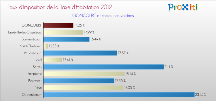 Taux d'imposition de la taxe d'habitation 2012 pour GONCOURT et les communes proches Comparaison des taux d'imposition de la taxe d'habitation 2012 pour GONCOURT et les communes voisines