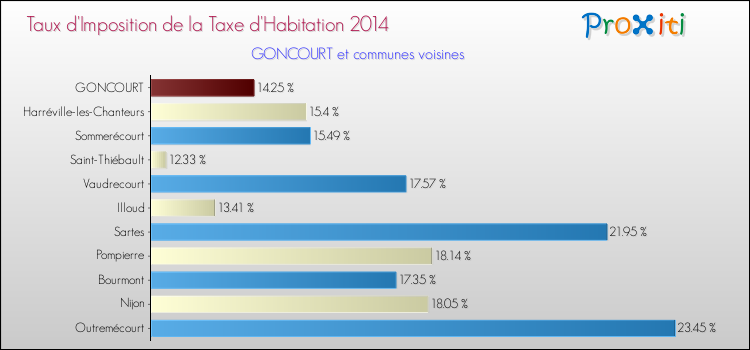 Taux d'imposition de la taxe d'habitation 2014 pour GONCOURT et les communes proches Comparaison des taux d'imposition de la taxe d'habitation 2014 pour GONCOURT et les communes voisines
