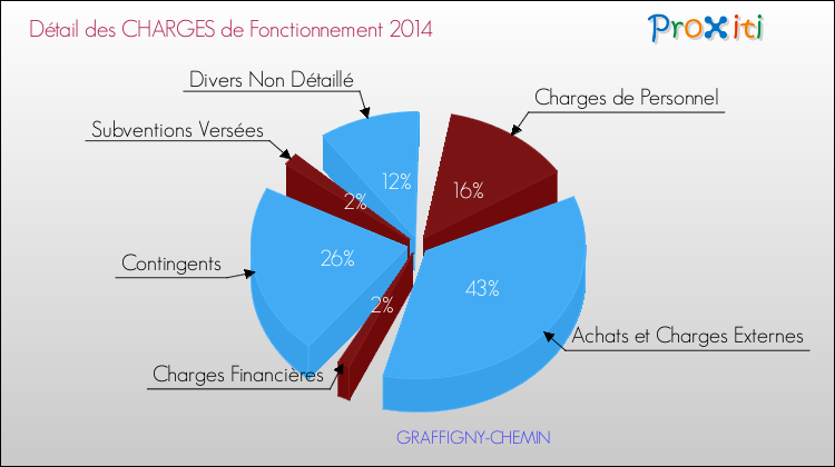 Décomposition des Charges de Fonctionnement 2014 de la commune de GRAFFIGNY-CHEMIN Charges de Fonctionnement 2014 pour la commune de GRAFFIGNY-CHEMIN