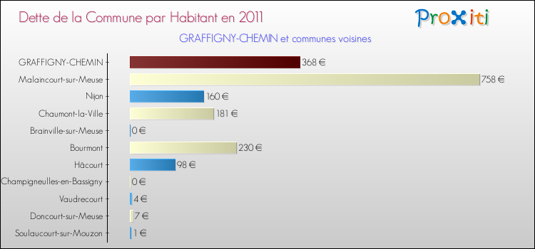 Dette par habitant de la commune en 2011 pour GRAFFIGNY-CHEMIN et les communes proches Comparaison de la dette par habitant de la commune en 2011 pour GRAFFIGNY-CHEMIN et les communes voisines