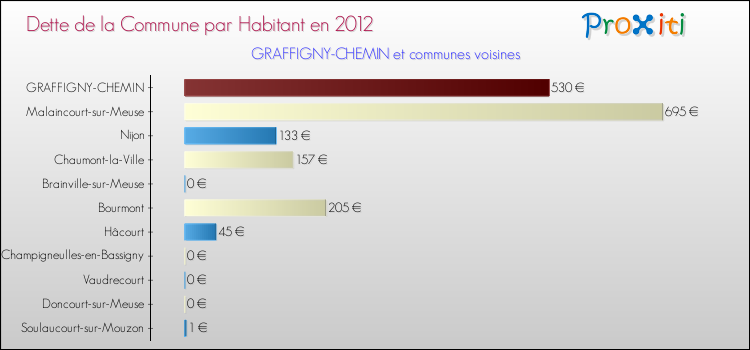 Dette par habitant de la commune en 2012 pour GRAFFIGNY-CHEMIN et les communes proches Comparaison de la dette par habitant de la commune en 2012 pour GRAFFIGNY-CHEMIN et les communes voisines