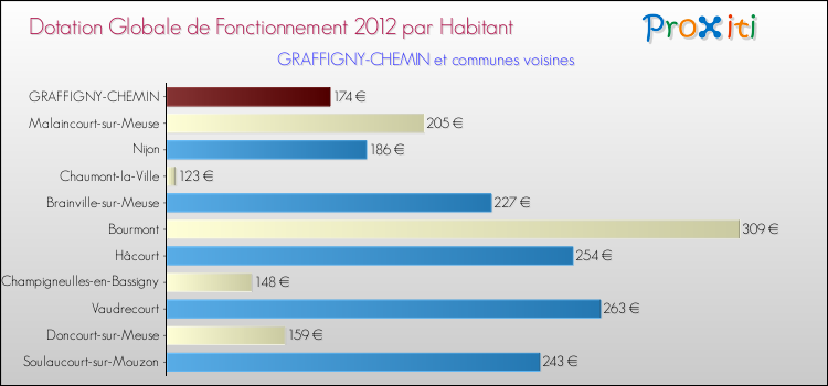 Montant des dotations globales de fonctionnement DGF par Habitant pour GRAFFIGNY-CHEMIN et les communes proches Comparaison des des dotations globales de fonctionnement DGF par habitant pour GRAFFIGNY-CHEMIN et les communes voisines
