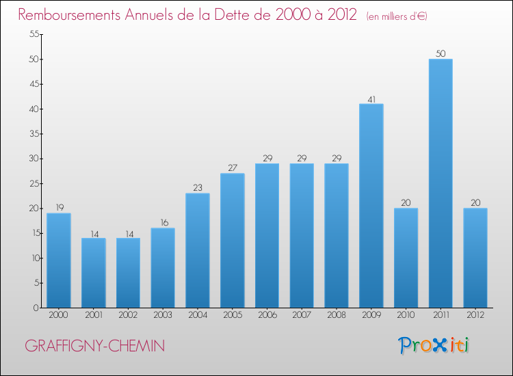 Evolution de l'annuité de la dette pour la commune de GRAFFIGNY-CHEMIN de 2000 à 2012 Annuités de la dette pour GRAFFIGNY-CHEMIN de 2000 à 2012