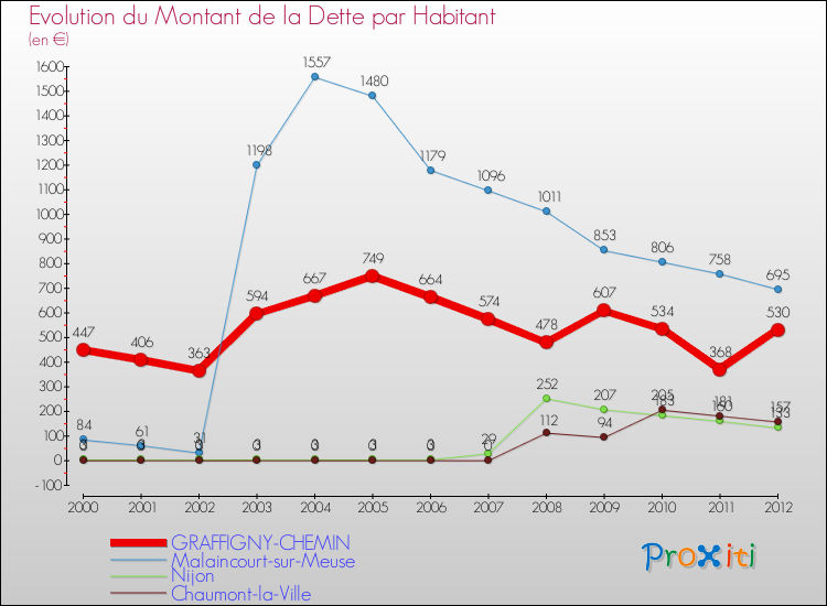 Evolution de la dette par habitant pour la commune de GRAFFIGNY-CHEMIN et les communes proches de 2000 à 2012 Comparaison de la dette par habitant pour GRAFFIGNY-CHEMIN et les communes voisines de 2000 à 2012