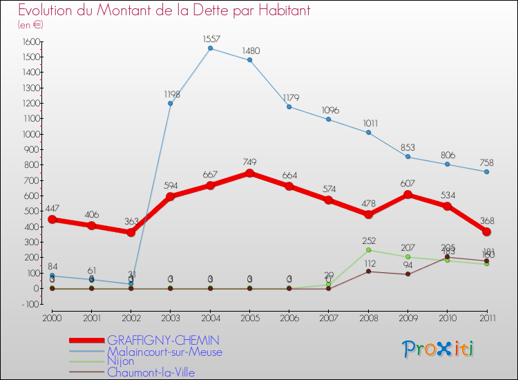 Evolution de la dette par habitant pour la commune de GRAFFIGNY-CHEMIN et les communes proches Comparaison de la dette par habitant pour GRAFFIGNY-CHEMIN et les communes voisines