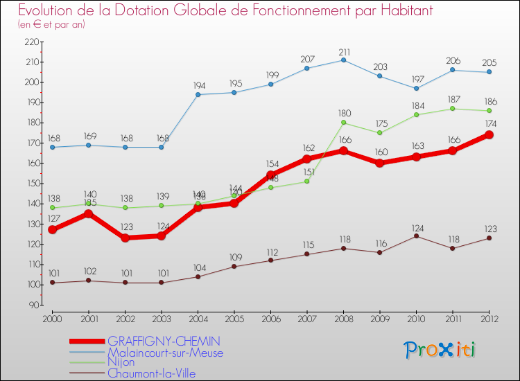 Evolution et montant de la dotation globale de fonctionnement par Habitant pour GRAFFIGNY-CHEMIN et les communes proches Comparaison des dotations globales de fonctionnement par habitant pour GRAFFIGNY-CHEMIN et les communes voisines