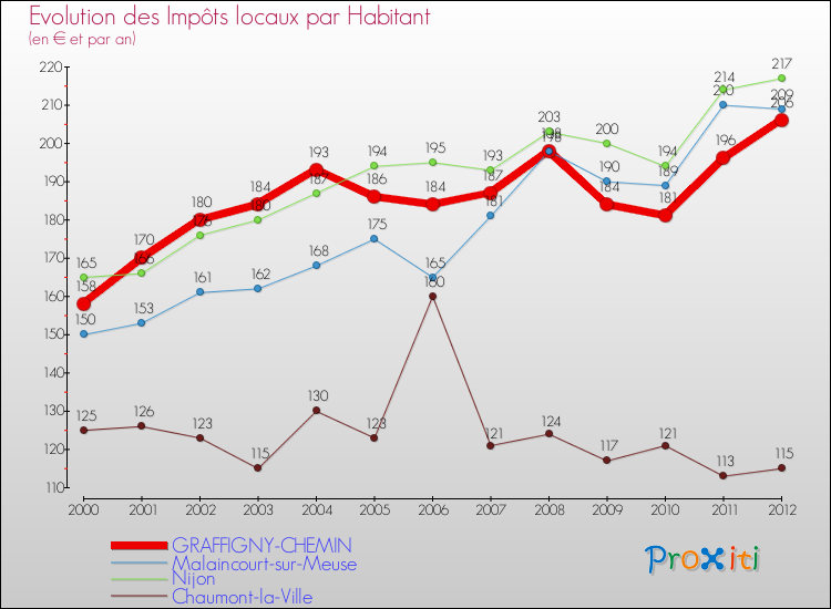Evolution et montant des impôts locaux par Habitant pour GRAFFIGNY-CHEMIN et les communes proches Comparaison des impôts locaux par habitant pour GRAFFIGNY-CHEMIN et les communes voisines