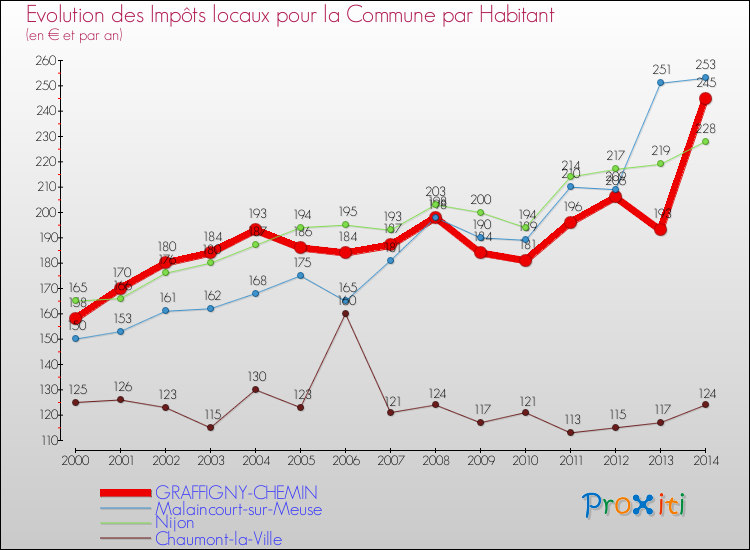 Evolution et montant des impôts locaux par Habitant pour GRAFFIGNY-CHEMIN et les communes proches de 2000 à 2014 Comparaison des impôts locaux par habitant pour GRAFFIGNY-CHEMIN et les communes voisines de 2000 à 2014