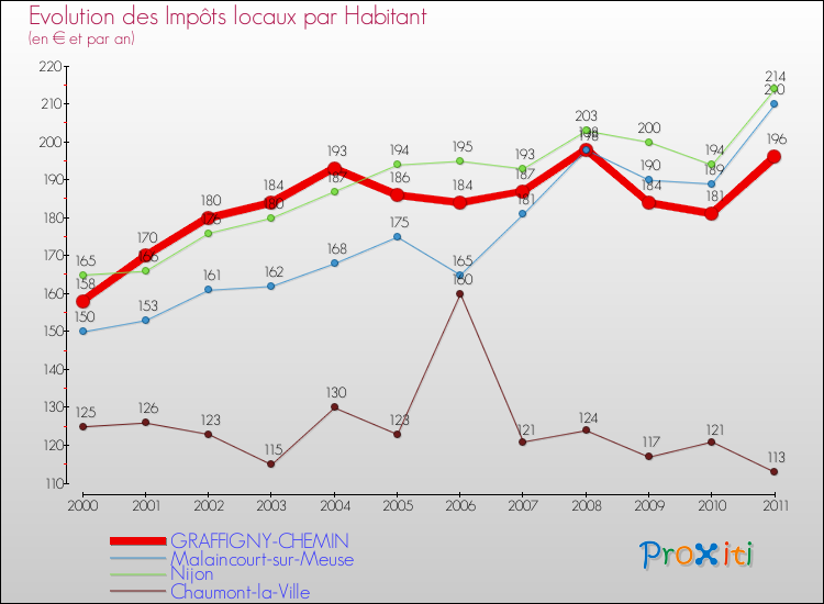 Evolution et montant des impôts locaux par Habitant pour GRAFFIGNY-CHEMIN et les communes proches Comparaison des impôts locaux par habitant pour GRAFFIGNY-CHEMIN et les communes voisines