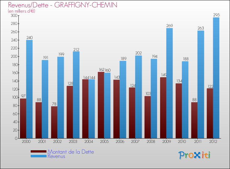 Evolution comparée de la dette et des revenus pour la commune de GRAFFIGNY-CHEMIN de 2000 à 2012 Comparaison de la dette et des revenus pour GRAFFIGNY-CHEMIN de 2000 à 2012