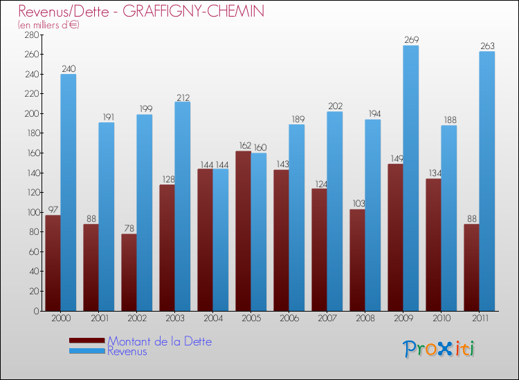 Evolution comparée de la dette et des revenus pour la commune de GRAFFIGNY-CHEMIN de 2000 à 2011 Comparaison de la dette et des revenus pour GRAFFIGNY-CHEMIN de 2000 à 2011