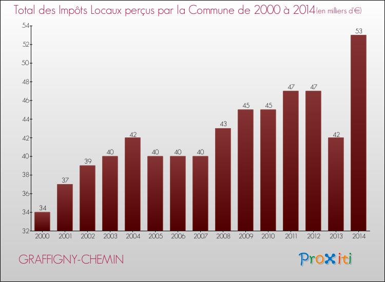 Evolution des Impôts Locaux pour la commune de GRAFFIGNY-CHEMIN de 2000 à 2014 Evolution des Impôts Locaux pour GRAFFIGNY-CHEMIN de 2000 à 2014