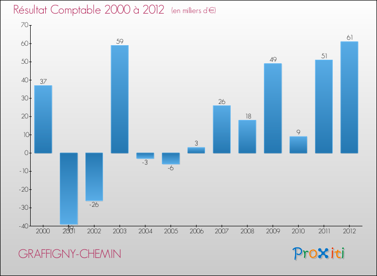 Evolution du résultat comptable pour la commune de GRAFFIGNY-CHEMIN de 2000 à 2012 Evolution du résultat comptable pour GRAFFIGNY-CHEMIN de 2000 à 2012