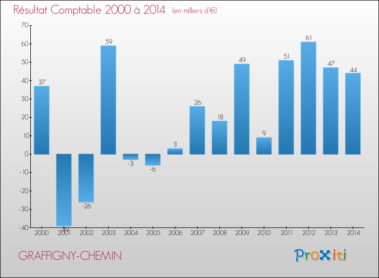 Evolution du résultat comptable pour la commune de GRAFFIGNY-CHEMIN de 2000 à 2014 Evolution du résultat comptable pour GRAFFIGNY-CHEMIN de 2000 à 2014