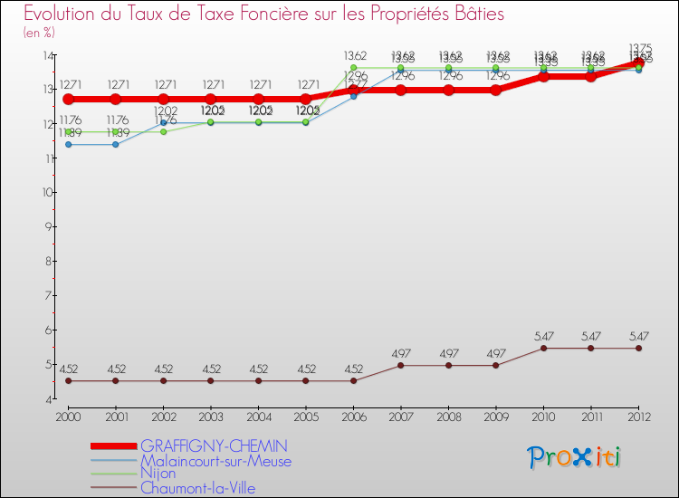 Evolution du taux de la taxe foncière sur le bati pour GRAFFIGNY-CHEMIN et les communes proches de 2000 à 2012 Comparaison des taux de taxe foncière sur le bati pour GRAFFIGNY-CHEMIN et les communes voisines de 2000 à 2012