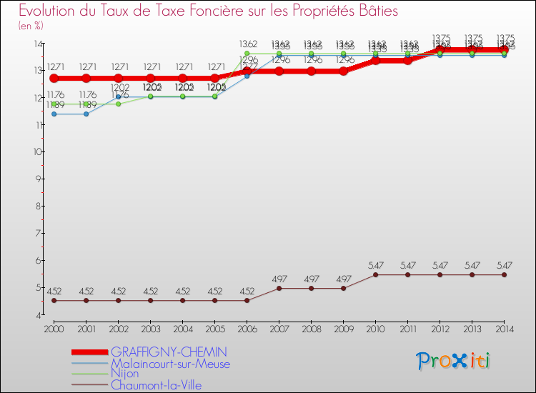 Evolution du taux de la taxe foncière sur le bati pour GRAFFIGNY-CHEMIN et les communes proches de 2000 à 2014 Comparaison des taux de taxe foncière sur le bati pour GRAFFIGNY-CHEMIN et les communes voisines de 2000 à 2014