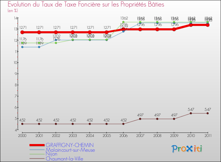 Evolution du taux de la taxe foncière sur le bati pour GRAFFIGNY-CHEMIN et les communes proches Comparaison des taux de taxe foncière sur le bati pour GRAFFIGNY-CHEMIN et les communes voisines