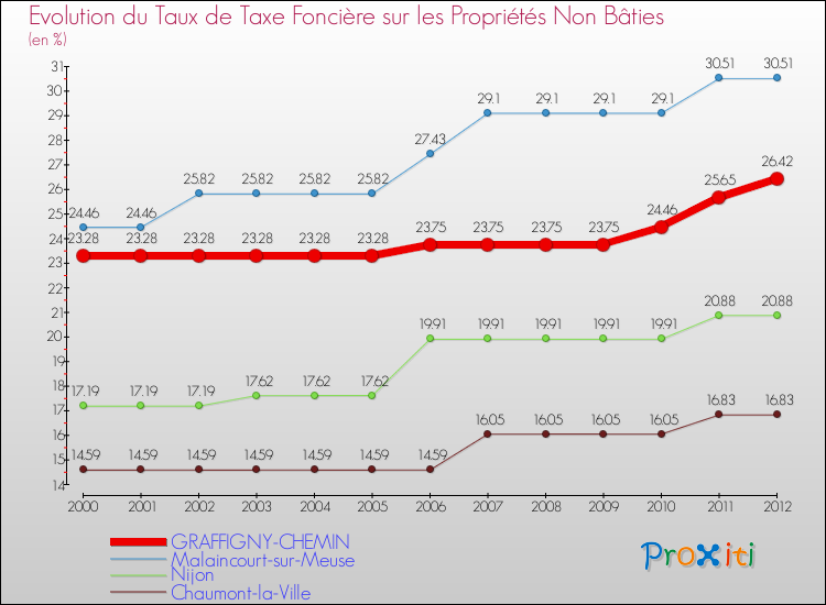 Evolution du taux de la taxe foncière sur les immeubles et terrains non batis pour GRAFFIGNY-CHEMIN et les communes proches de 2000 à 2012 Comparaison des taux de la taxe foncière sur les immeubles et terrains non batis pour GRAFFIGNY-CHEMIN et les communes voisines de 2000 à 2012