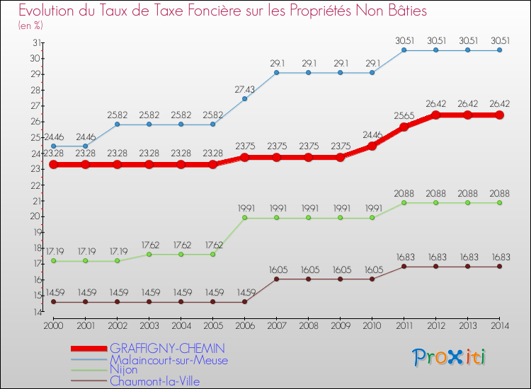 Evolution du taux de la taxe foncière sur les immeubles et terrains non batis pour GRAFFIGNY-CHEMIN et les communes proches de 2000 à 2014 Comparaison des taux de la taxe foncière sur les immeubles et terrains non batis pour GRAFFIGNY-CHEMIN et les communes voisines de 2000 à 2014