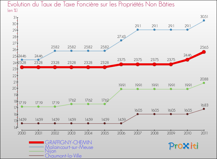 Evolution du taux de la taxe foncière sur les immeubles et terrains non batis pour GRAFFIGNY-CHEMIN et les communes proches Comparaison des taux de la taxe foncière sur les immeubles et terrains non batis pour GRAFFIGNY-CHEMIN et les communes voisines