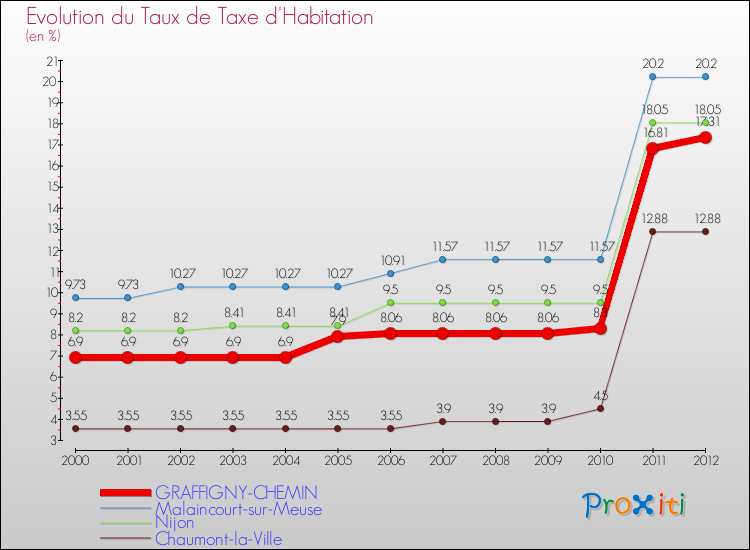 Evolution du taux de la taxe d'habitation pour GRAFFIGNY-CHEMIN et les communes proches Comparaison des taux de la taxe d'habitation pour GRAFFIGNY-CHEMIN et les communes voisines