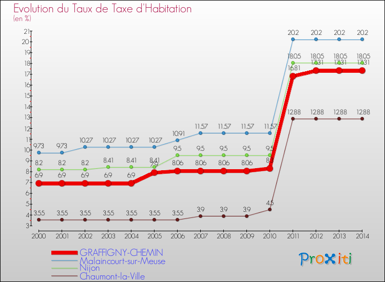 Evolution du taux de la taxe d'habitation pour GRAFFIGNY-CHEMIN et les communes proches de 2000 à 2014 Comparaison des taux de la taxe d'habitation pour GRAFFIGNY-CHEMIN et les communes voisines de 2000 à 2014