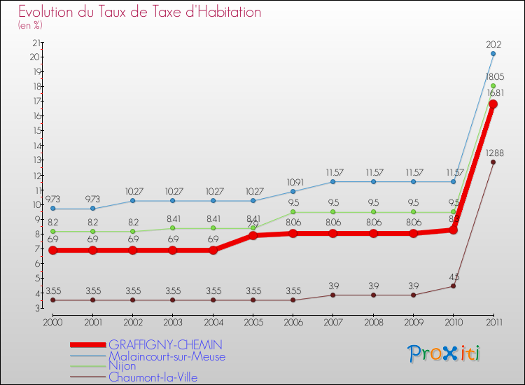 Evolution du taux de la taxe d'habitation pour GRAFFIGNY-CHEMIN et les communes proches Comparaison des taux de la taxe d'habitation pour GRAFFIGNY-CHEMIN et les communes voisines
