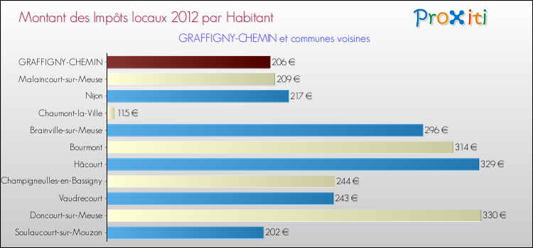 Montant des impôts locaux par Habitant pour GRAFFIGNY-CHEMIN et les communes proches Comparaison des impôts locaux par habitant pour GRAFFIGNY-CHEMIN et les communes voisines
