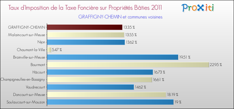 Taux d'imposition de la taxe foncière sur le bati 2011 pour GRAFFIGNY-CHEMIN et les communes proches Comparaison des taux d'imposition de la taxe foncière sur le bati 2011 pour GRAFFIGNY-CHEMIN et les communes voisines